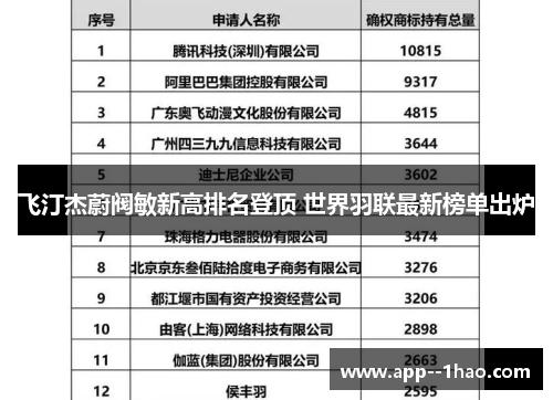 飞汀杰蔚阀敏新高排名登顶 世界羽联最新榜单出炉 飞汀杰蔚阀敏新高排名登顶 世界羽联最新榜单出炉