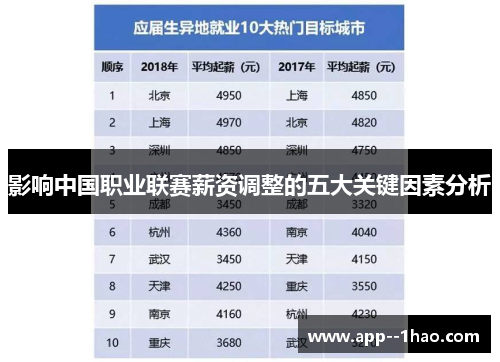 影响中国职业联赛薪资调整的五大关键因素分析